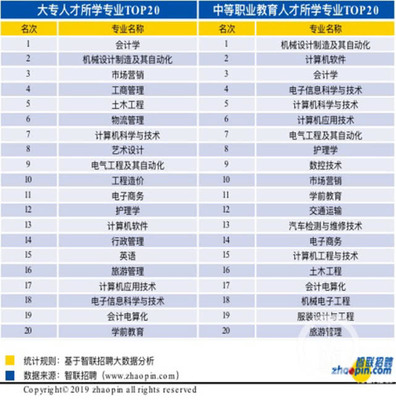 2019年大專人才平均薪酬多少?7227元/月