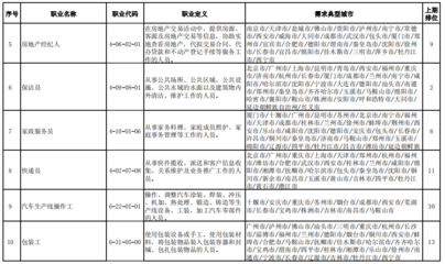 &ldquo;最缺工&rdquo;的100個(gè)職業(yè)出爐,房地產(chǎn)經(jīng)紀(jì)人排名前五!